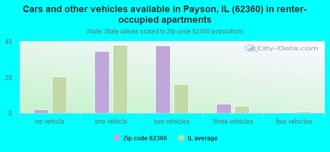 Cars and other vehicles available in Payson, IL (62360) in renter-occupied apartments