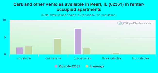 Cars and other vehicles available in Pearl, IL (62361) in renter-occupied apartments