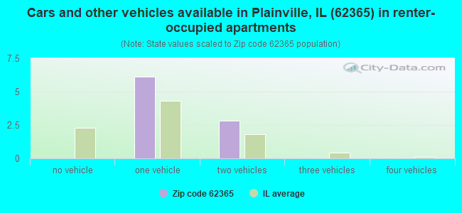 Cars and other vehicles available in Plainville, IL (62365) in renter-occupied apartments