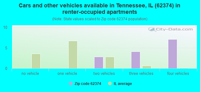 Cars and other vehicles available in Tennessee, IL (62374) in renter-occupied apartments