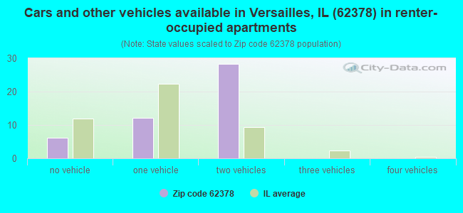 Cars and other vehicles available in Versailles, IL (62378) in renter-occupied apartments