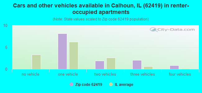 Cars and other vehicles available in Calhoun, IL (62419) in renter-occupied apartments