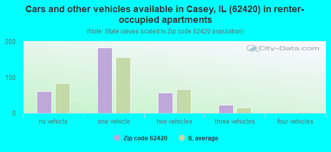Cars and other vehicles available in Casey, IL (62420) in renter-occupied apartments