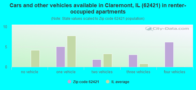 Cars and other vehicles available in Claremont, IL (62421) in renter-occupied apartments