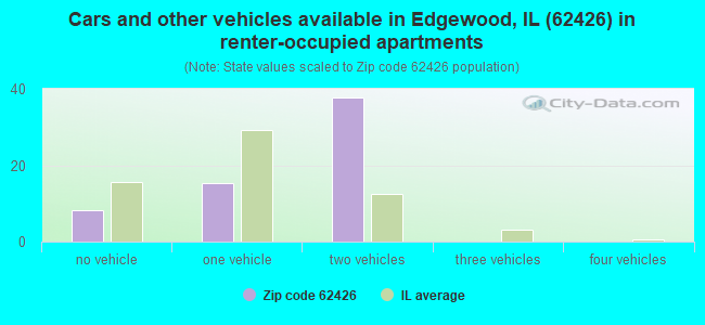 Cars and other vehicles available in Edgewood, IL (62426) in renter-occupied apartments