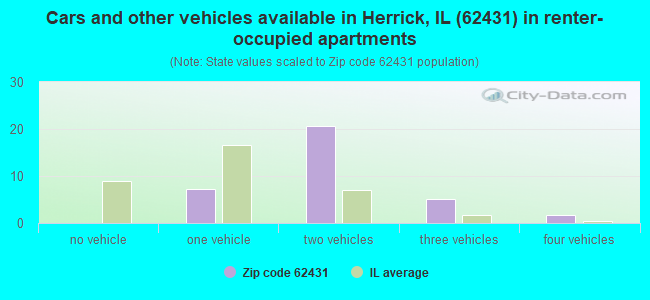 Cars and other vehicles available in Herrick, IL (62431) in renter-occupied apartments