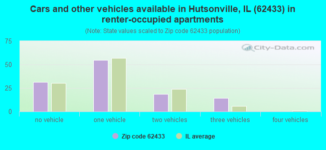 Cars and other vehicles available in Hutsonville, IL (62433) in renter-occupied apartments