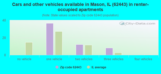 Cars and other vehicles available in Mason, IL (62443) in renter-occupied apartments