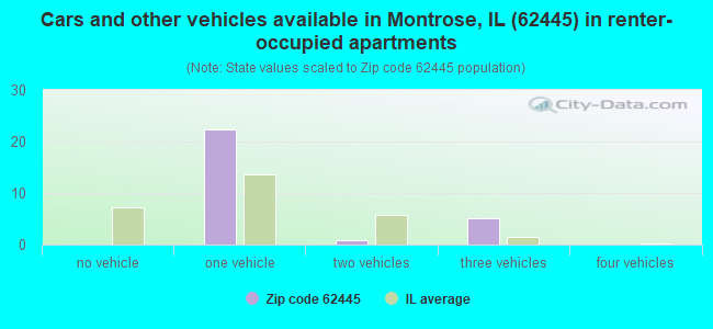 Cars and other vehicles available in Montrose, IL (62445) in renter-occupied apartments