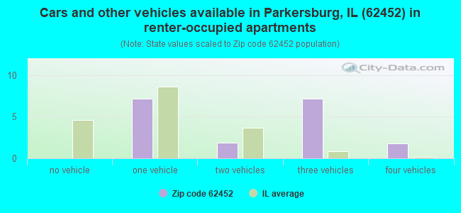 Cars and other vehicles available in Parkersburg, IL (62452) in renter-occupied apartments