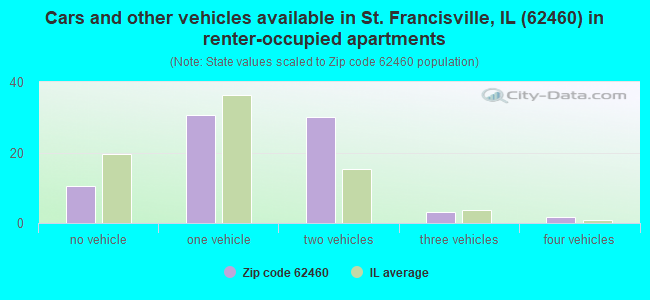 Cars and other vehicles available in St. Francisville, IL (62460) in renter-occupied apartments