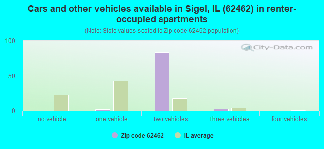 Cars and other vehicles available in Sigel, IL (62462) in renter-occupied apartments