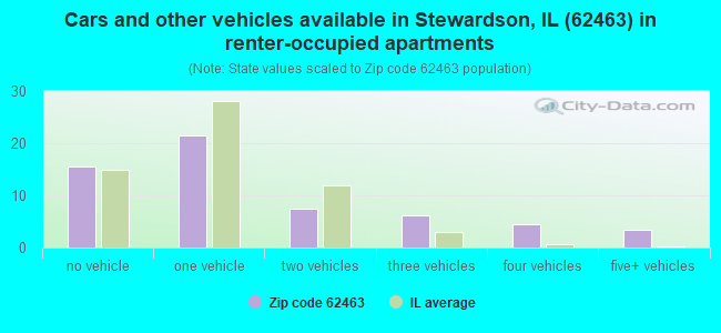 Cars and other vehicles available in Stewardson, IL (62463) in renter-occupied apartments