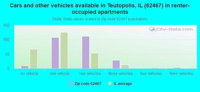 Cars and other vehicles available in Teutopolis, IL (62467) in renter-occupied apartments