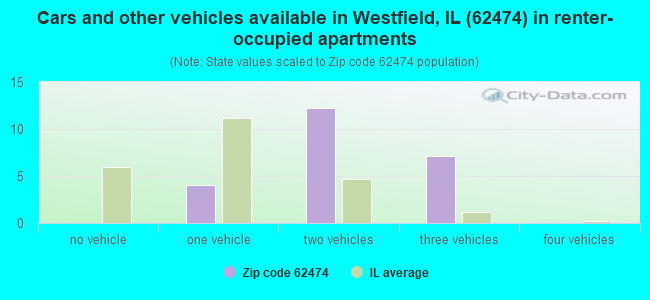 Cars and other vehicles available in Westfield, IL (62474) in renter-occupied apartments