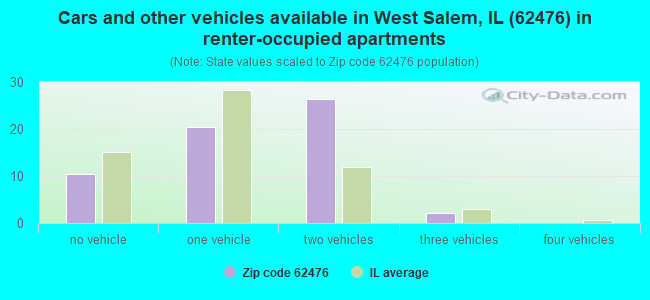 Cars and other vehicles available in West Salem, IL (62476) in renter-occupied apartments