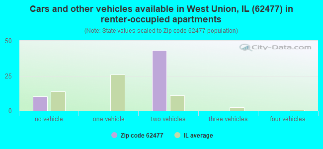 Cars and other vehicles available in West Union, IL (62477) in renter-occupied apartments