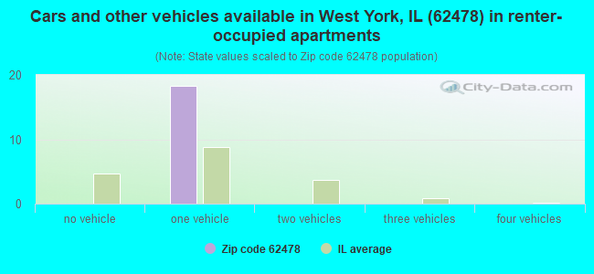 Cars and other vehicles available in West York, IL (62478) in renter-occupied apartments