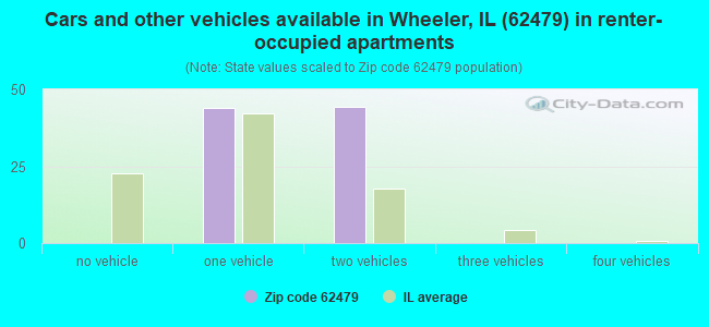 Cars and other vehicles available in Wheeler, IL (62479) in renter-occupied apartments