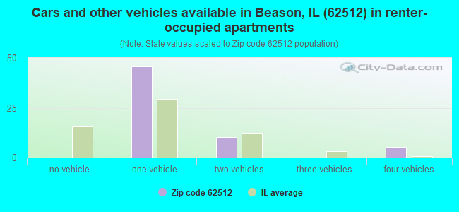 Cars and other vehicles available in Beason, IL (62512) in renter-occupied apartments
