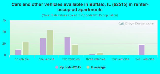 Cars and other vehicles available in Buffalo, IL (62515) in renter-occupied apartments