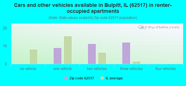 Cars and other vehicles available in Bulpitt, IL (62517) in renter-occupied apartments