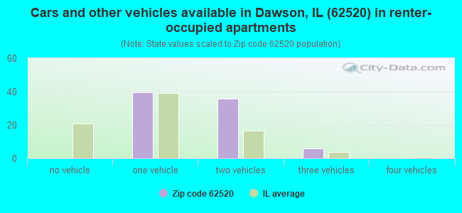 Cars and other vehicles available in Dawson, IL (62520) in renter-occupied apartments