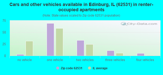 Cars and other vehicles available in Edinburg, IL (62531) in renter-occupied apartments
