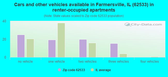 Cars and other vehicles available in Farmersville, IL (62533) in renter-occupied apartments