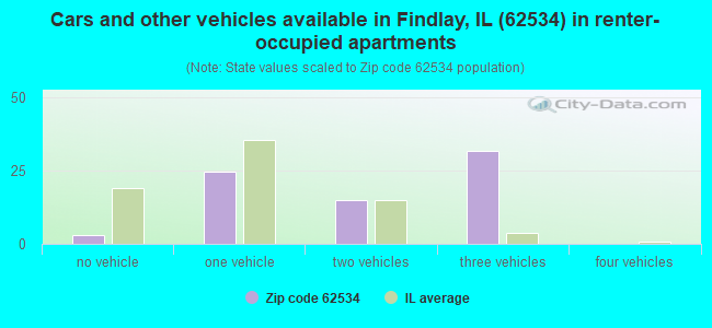 Cars and other vehicles available in Findlay, IL (62534) in renter-occupied apartments
