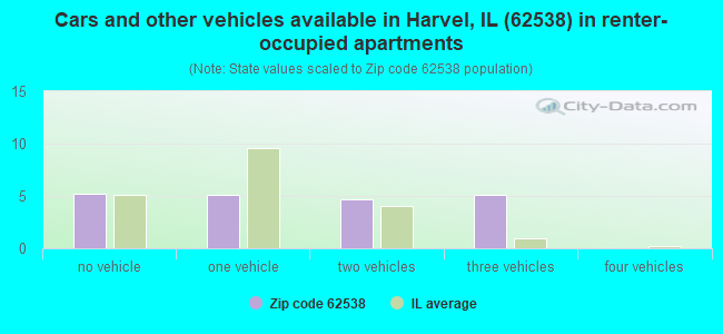 Cars and other vehicles available in Harvel, IL (62538) in renter-occupied apartments