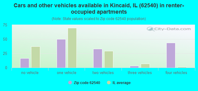 Cars and other vehicles available in Kincaid, IL (62540) in renter-occupied apartments