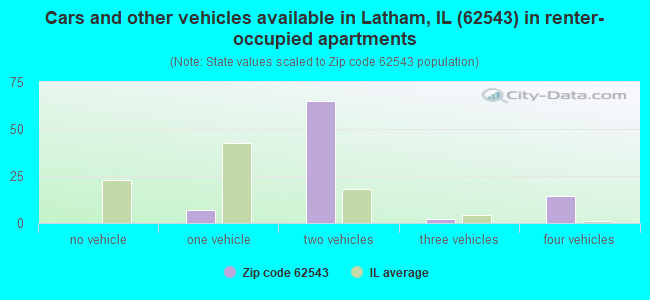 Cars and other vehicles available in Latham, IL (62543) in renter-occupied apartments