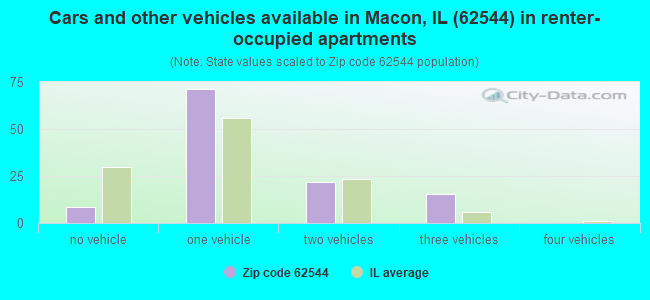 Cars and other vehicles available in Macon, IL (62544) in renter-occupied apartments