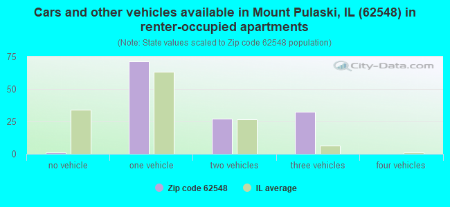 Cars and other vehicles available in Mount Pulaski, IL (62548) in renter-occupied apartments