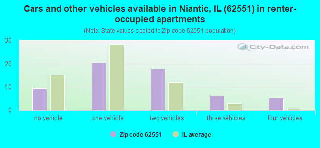 Cars and other vehicles available in Niantic, IL (62551) in renter-occupied apartments