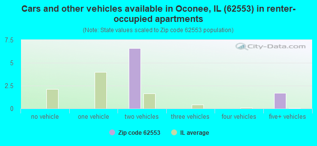 Cars and other vehicles available in Oconee, IL (62553) in renter-occupied apartments