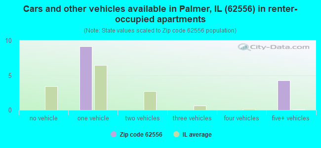 Cars and other vehicles available in Palmer, IL (62556) in renter-occupied apartments