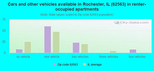 Cars and other vehicles available in Rochester, IL (62563) in renter-occupied apartments