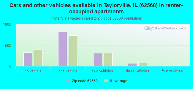 Cars and other vehicles available in Taylorville, IL (62568) in renter-occupied apartments