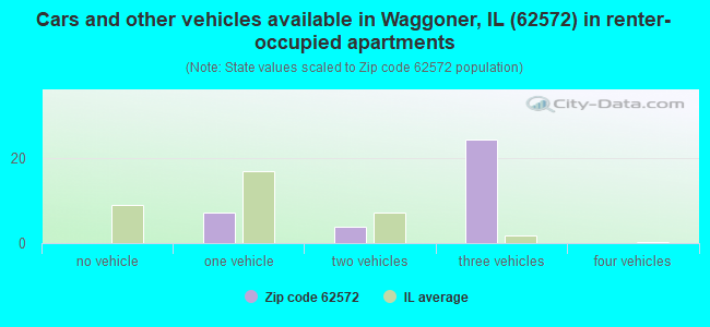 Cars and other vehicles available in Waggoner, IL (62572) in renter-occupied apartments