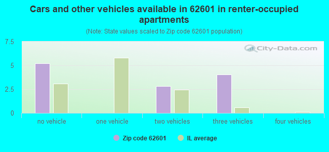 Cars and other vehicles available in 62601 in renter-occupied apartments