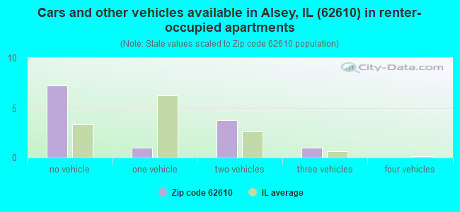 Cars and other vehicles available in Alsey, IL (62610) in renter-occupied apartments