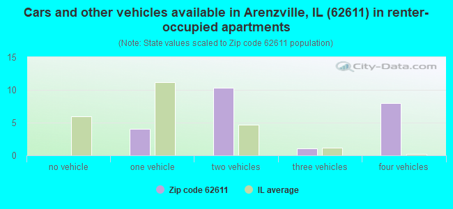 Cars and other vehicles available in Arenzville, IL (62611) in renter-occupied apartments