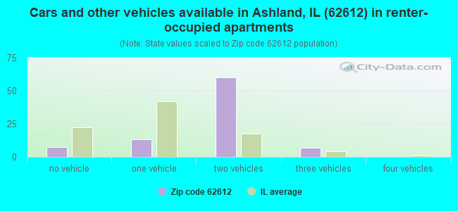 Cars and other vehicles available in Ashland, IL (62612) in renter-occupied apartments