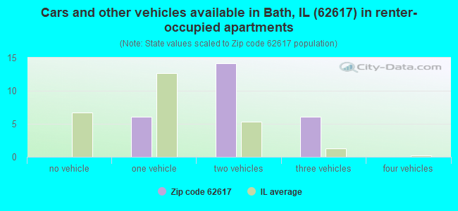 Cars and other vehicles available in Bath, IL (62617) in renter-occupied apartments