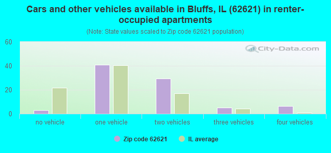 Cars and other vehicles available in Bluffs, IL (62621) in renter-occupied apartments