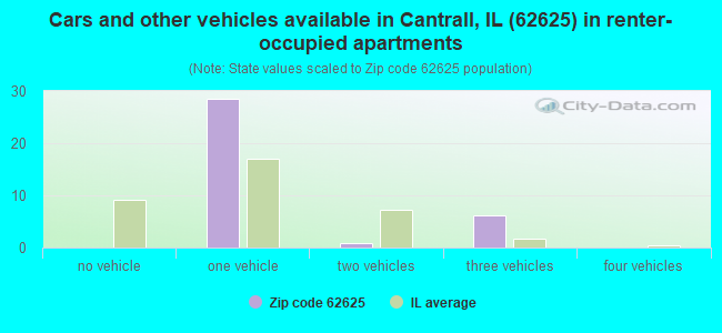 Cars and other vehicles available in Cantrall, IL (62625) in renter-occupied apartments