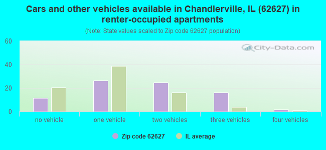 Cars and other vehicles available in Chandlerville, IL (62627) in renter-occupied apartments