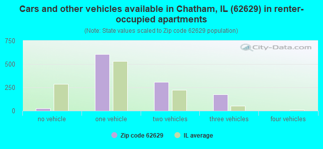 Cars and other vehicles available in Chatham, IL (62629) in renter-occupied apartments